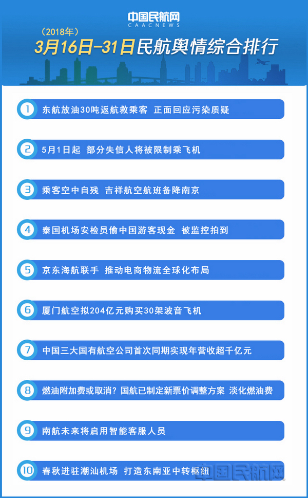 民航舆情综合排行榜及热点分析（3月下半月）