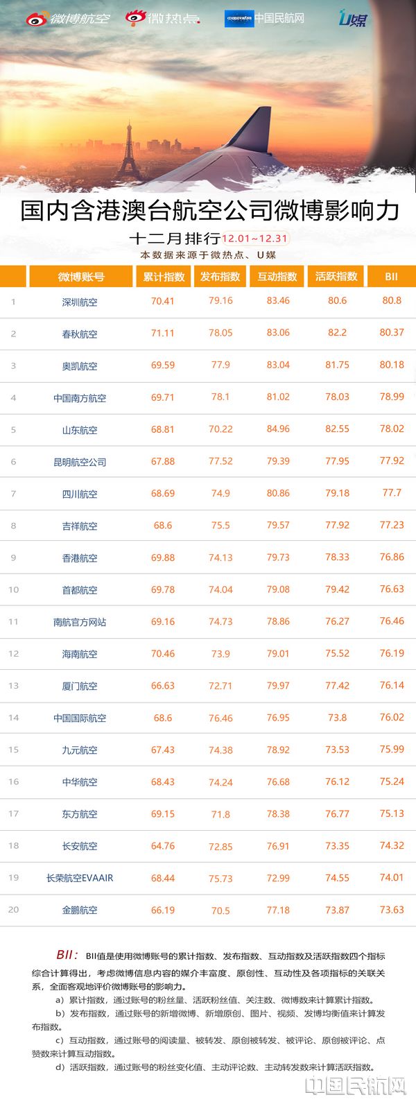 民航微博影响力月排行榜”发布（2018.12.01-12.31）-中国民航网