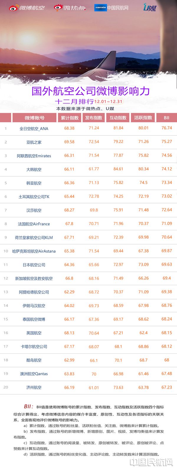 民航微博影响力月排行榜”发布（2018.12.01-12.31）-中国民航网