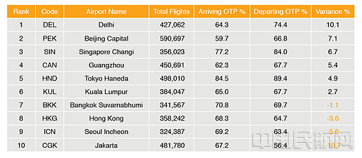 北京首都国际机场航班周转时间为亚太区最佳之