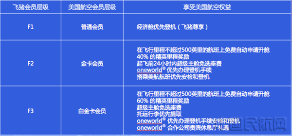 飞猪与美航会员权益兑换对照.png 飞猪与美航会员权益兑换对照.png