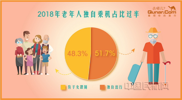 nEO_IMG_图说:老年人独自乘机占比过半.jpg nEO_IMG_图说:老年人独自乘机占比过半.jpg