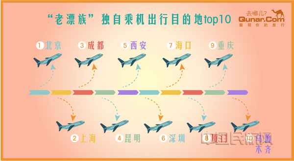 nEO_IMG_图说:老漂族国内目的地城市排名TOP10.jpg nEO_IMG_图说:老漂族国内目的地城市排名TOP10.jpg