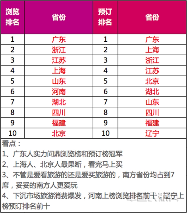 (微博和头条版)预售阶段旅游浏览排行榜和消费排行榜18.jpg (微博和头条版)预售阶段旅游浏览排行榜和消费排行榜18.jpg