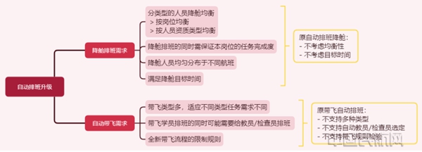 水印 乘务员降舱排班及带飞排班算法宣传稿V41711.jpg