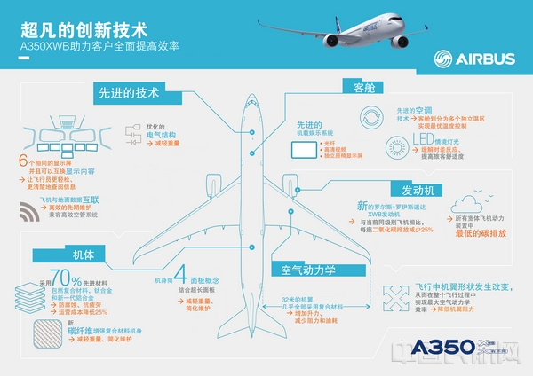 8-信息图-A350XWB超凡的创新技术.jpg