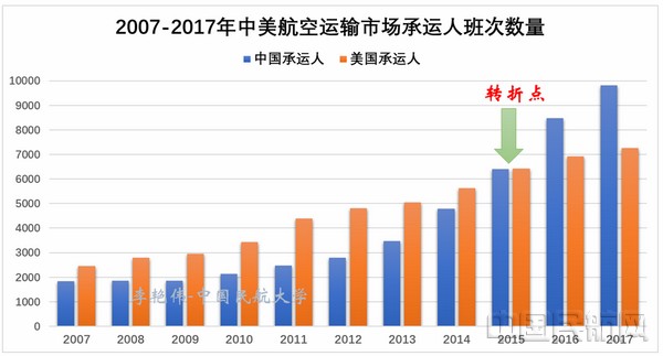 中美航空运输市场结构与特征分析