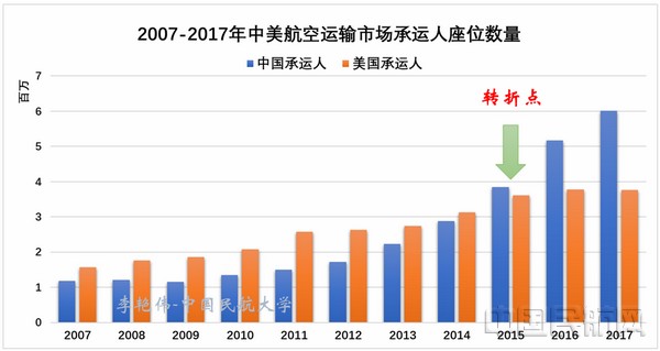 中美航空运输市场结构与特征分析