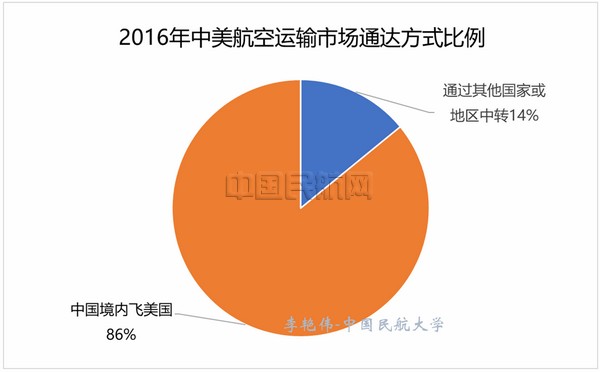 中美航空运输市场结构与特征分析