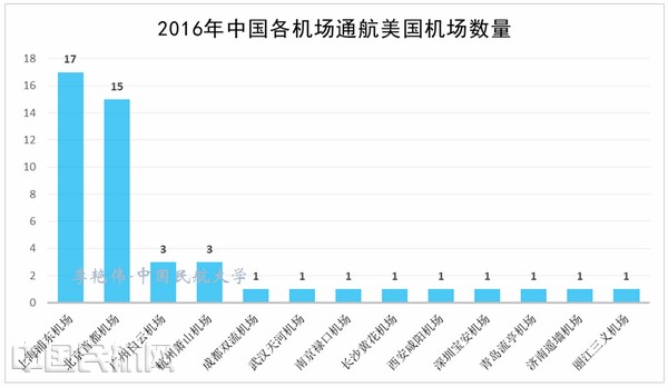 中美航空运输市场结构与特征分析