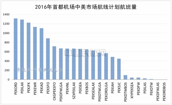 中美航空运输市场结构与特征分析