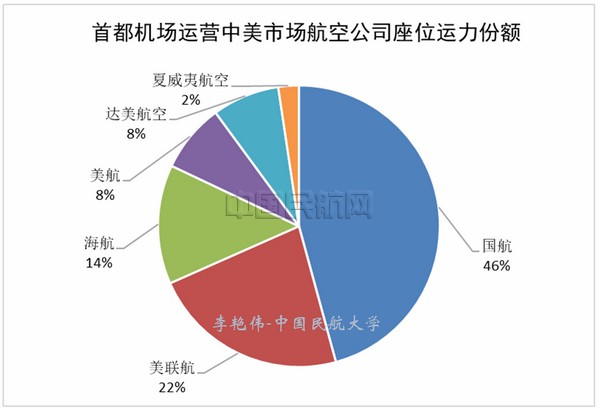 中美航空运输市场结构与特征分析