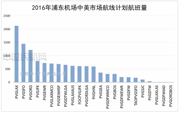 中美航空运输市场结构与特征分析