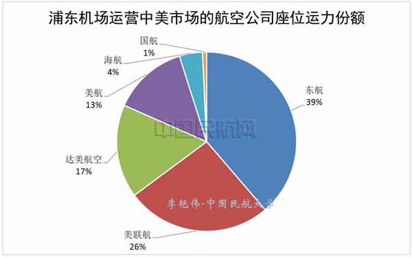 中美航空运输市场结构与特征分析