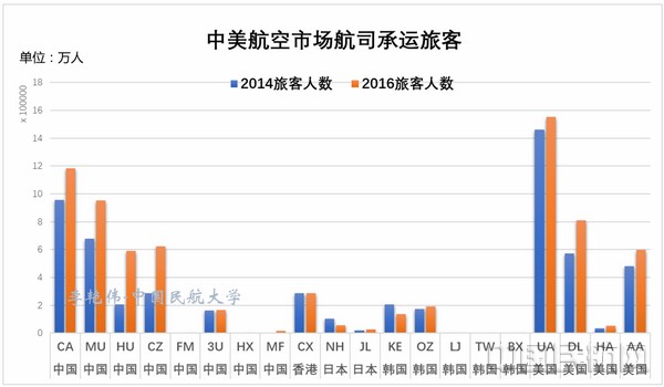 中美航空运输市场结构与特征分析